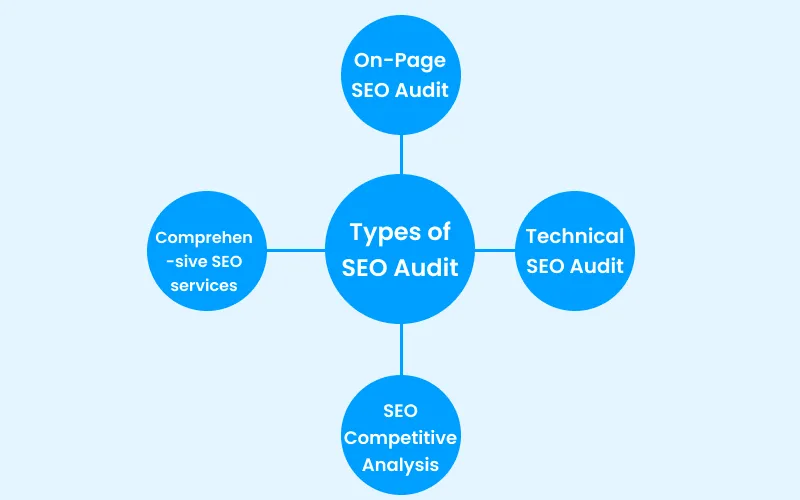 Types of SEO audit